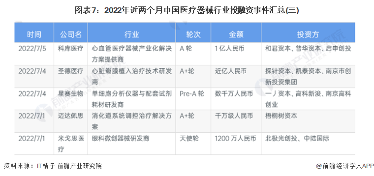 图表7：2022年近两个月中国医疗器械行业投融资事件汇总(三)
