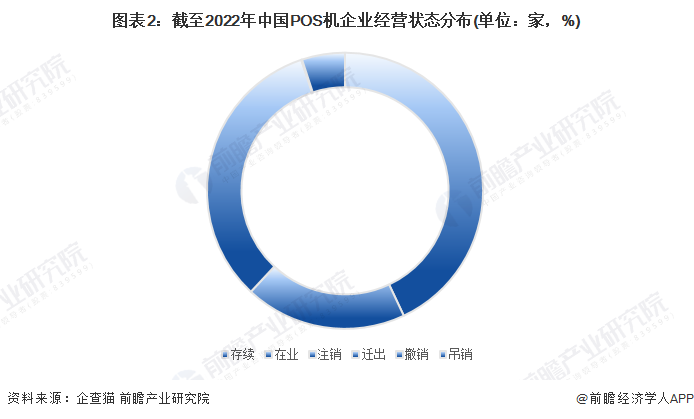 图表2：截至2022年中国POS机企业经营状态分布(单位：家，%)