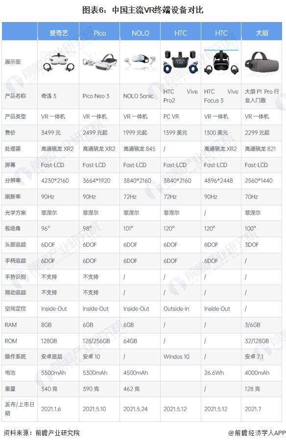 图表6：中国主流VR终端设备对比
