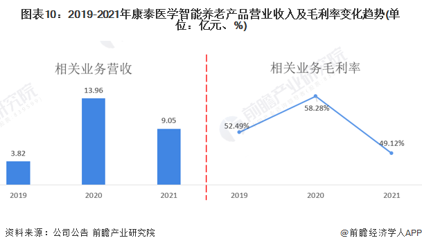 图表10：2019-2021年康泰医学智能养老产品营业收入及毛利率变化趋势(单位：亿元、%)