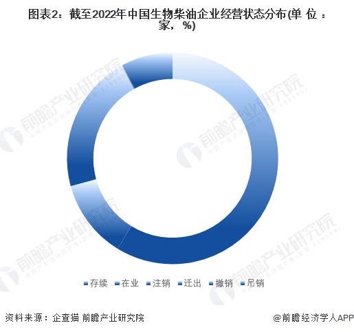 图表2：截至2022年中国生物柴油企业经营状态分布(单位：家，%)