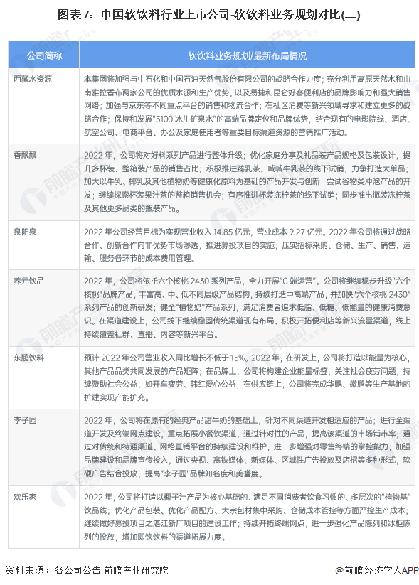 图表7：中国软饮料行业上市公司-软饮料业务规划对比(二)