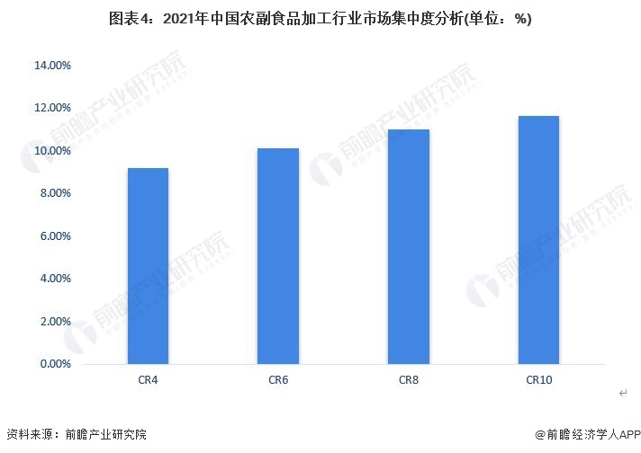 图表4：2021年中国农副食品加工行业市场集中度分析(单位：%)
