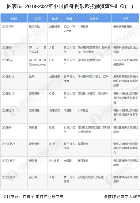 图表5：2018-2022年中国健身俱乐部投融资事件汇总(一)
