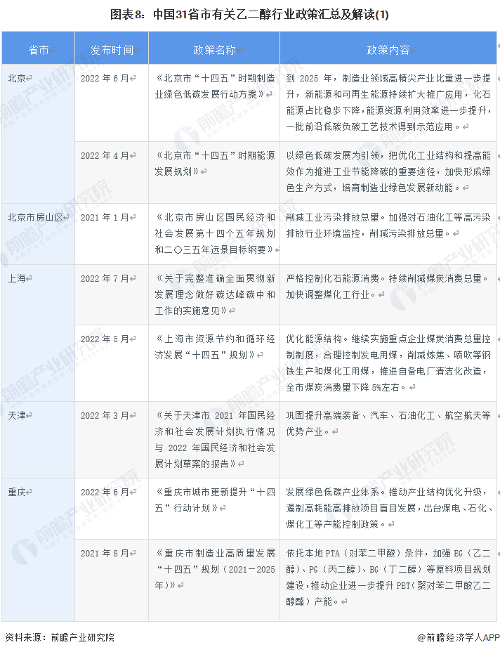 圖表8：中國31省市有關乙二醇行業政策匯總及解讀(1)