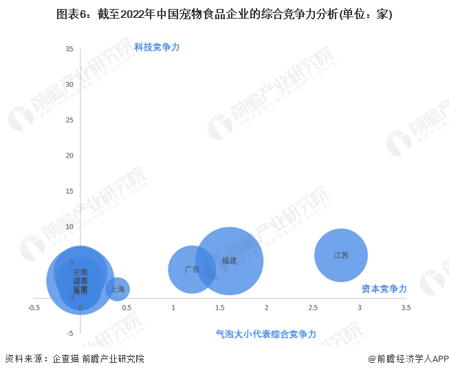 图表6：截至2022年中国宠物食品企业的综合竞争力分析(单位：家)