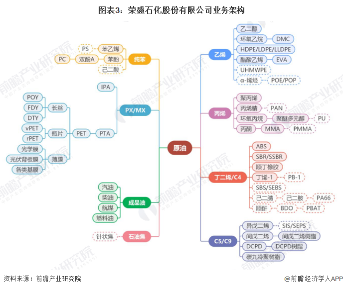 图表3：荣盛石化股份有限公司业务架构