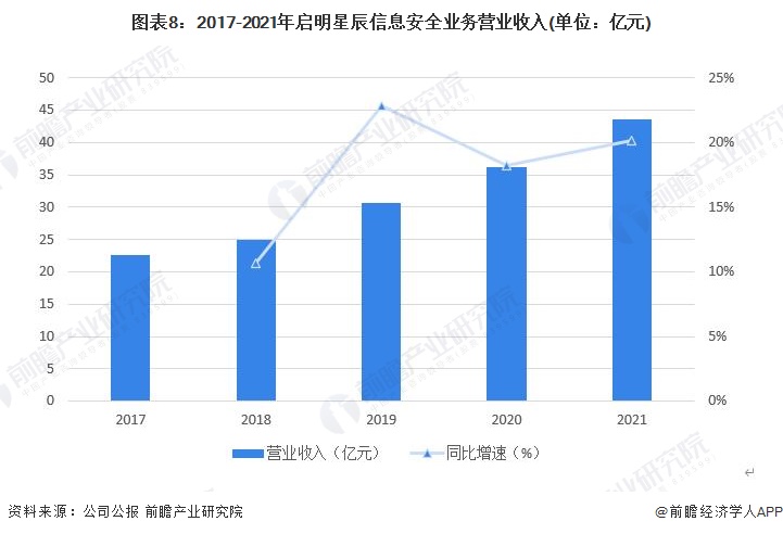 图表8：2017-2021年启明星辰信息安全业务营业收入(单位：亿元)