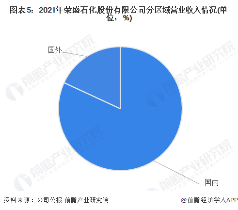 图表5：2021年荣盛石化股份有限公司分区域营业收入情况(单位：%)