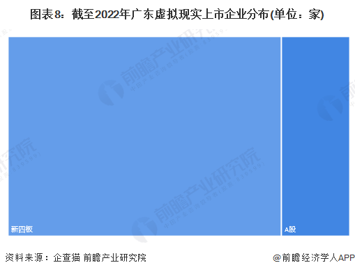 图表8：截至2022年广东虚拟现实上市企业分布(单位：家)