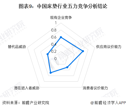 图表9：中国床垫行业五力竞争分析结论