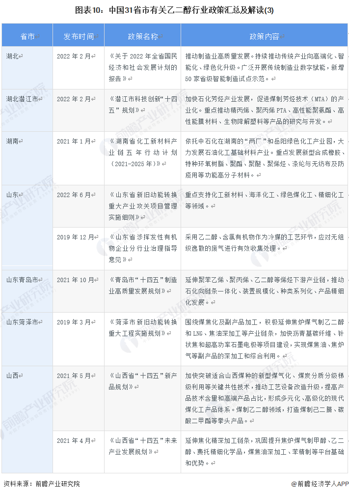 圖表10：中國31省市有關乙二醇行業政策匯總及解讀(3)