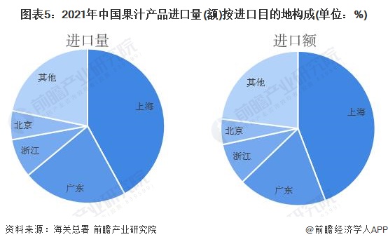 图表5：2021年中国果汁产品进口量(额)按进口目的地构成(单位：%)