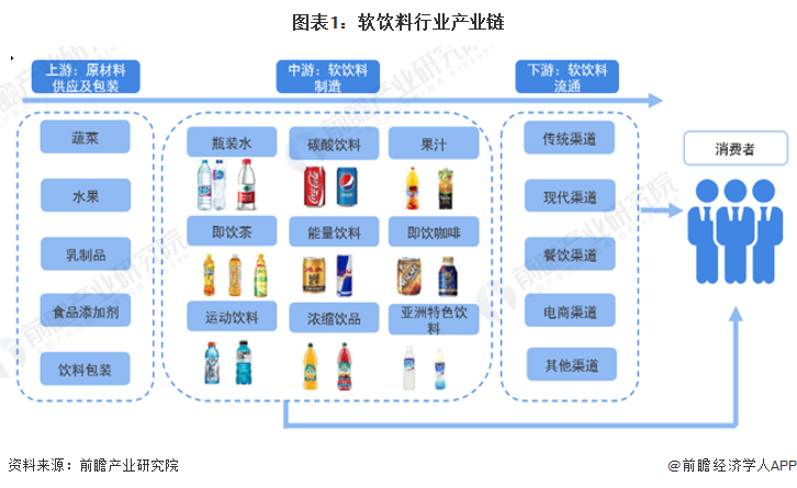 图表1：软饮料行业产业链