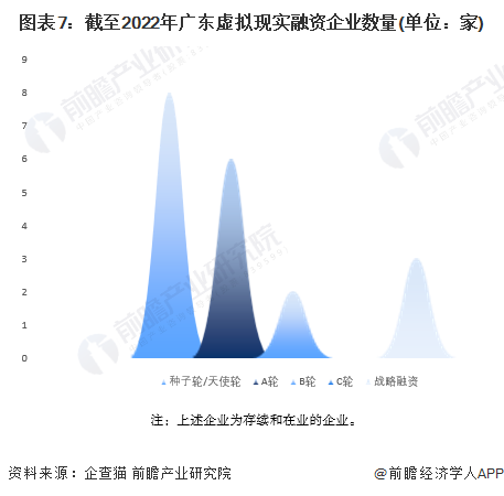 图表7：截至2022年广东虚拟现实融资企业数量(单位：家)