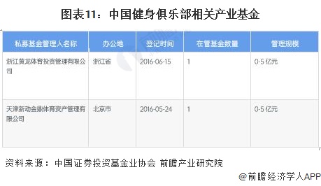 图表11：中国健身俱乐部相关产业基金
