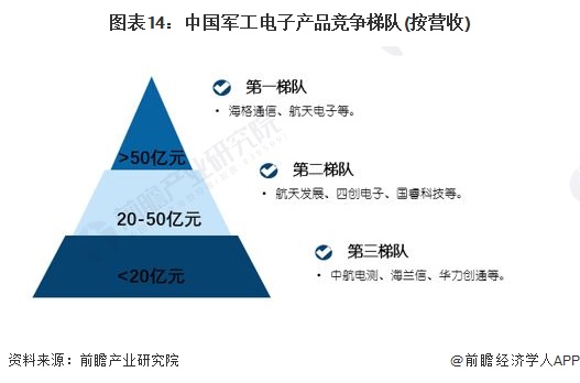 图表14：中国军工电子产品竞争梯队(按营收)
