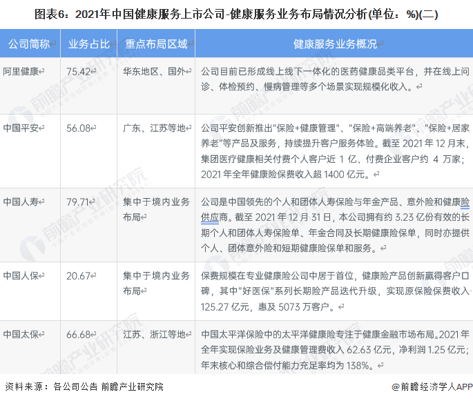 图表6：2021年中国健康服务上市公司-健康服务业务布局情况分析(单位：%)(二)