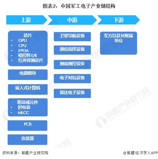 图表2：中国军工电子产业链结构