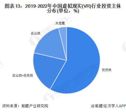 图表13：2019-2022年中国虚拟现实(VR)行业投资主体分布(单位：%)
