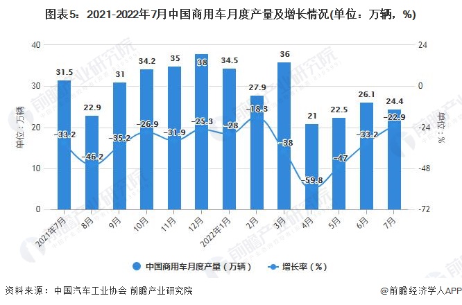 图表5：2021-2022年7月中国商用车月度产量及增长情况(单位：万辆，%)