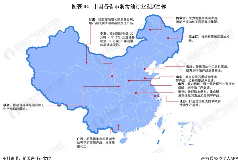 图表16：中国各省市润滑油行业发展目标