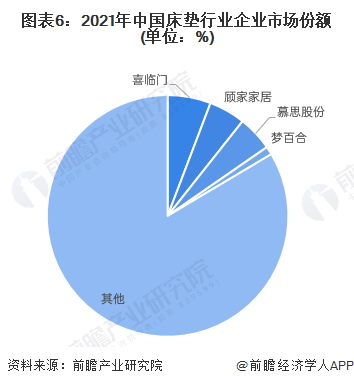 图表6：2021年中国床垫行业企业市场份额(单位：%)