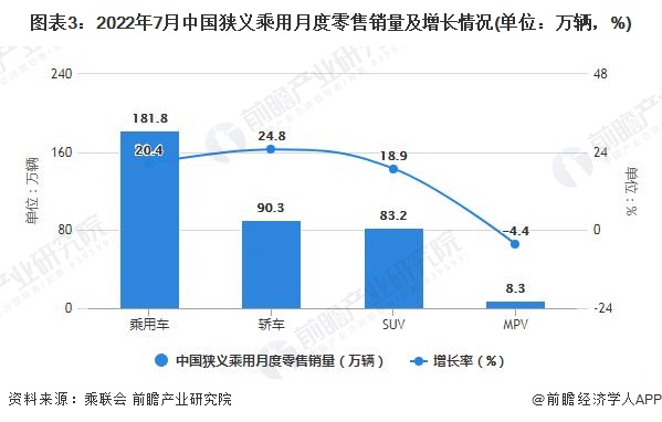 图表3：2022年7月中国狭义乘用月度零售销量及增长情况(单位：万辆，%)