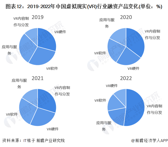图表12：2019-2022年中国虚拟现实(VR)行业融资产品变化(单位：%)