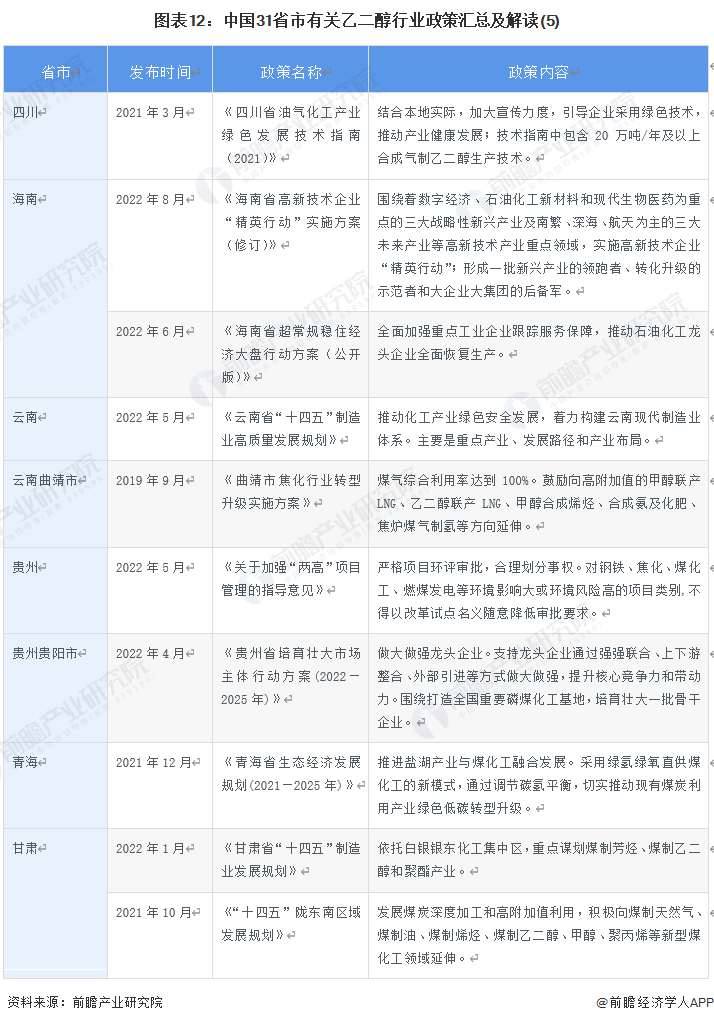 圖表12：中國31省市有關乙二醇行業政策匯總及解讀(5)