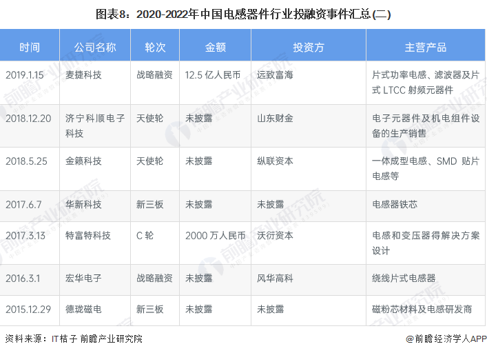 图表8：2020-2022年中国电感器件行业投融资事件汇总(二)