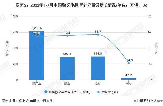 图表2：2022年1-7月中国狭义乘用累计产量及增长情况(单位：万辆，%)