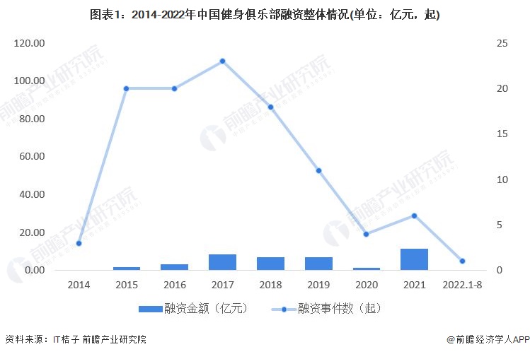 图表1：2014-2022年中国健身俱乐部融资整体情况(单位：亿元，起)