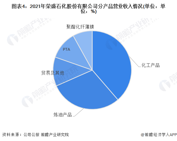 图表4：2021年荣盛石化股份有限公司分产品营业收入情况(单位：单位：%)