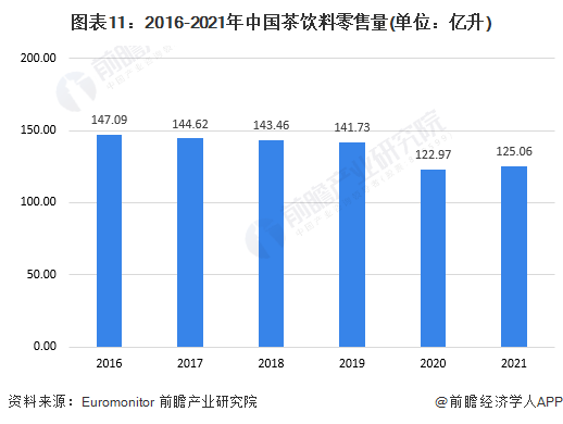 图表11：2016-2021年中国茶饮料零售量(单位：亿升)