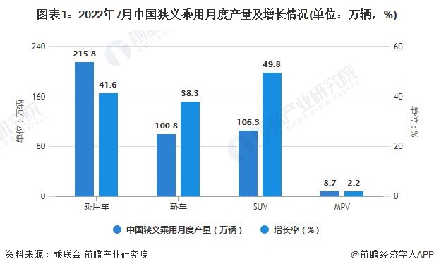 图表1：2022年7月中国狭义乘用月度产量及增长情况(单位：万辆，%)