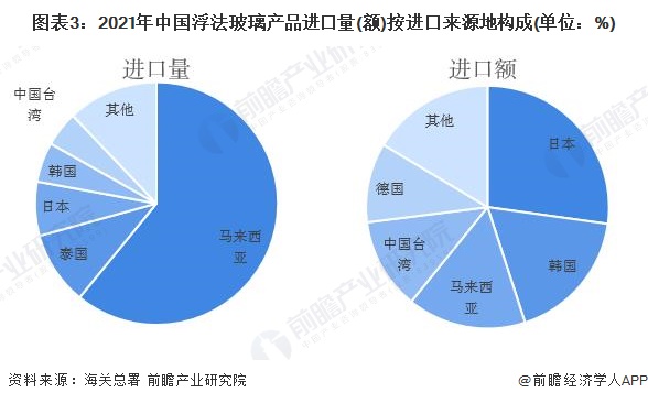 图表3：2021年中国浮法玻璃产品进口量(额)按进口来源地构成(单位：%)