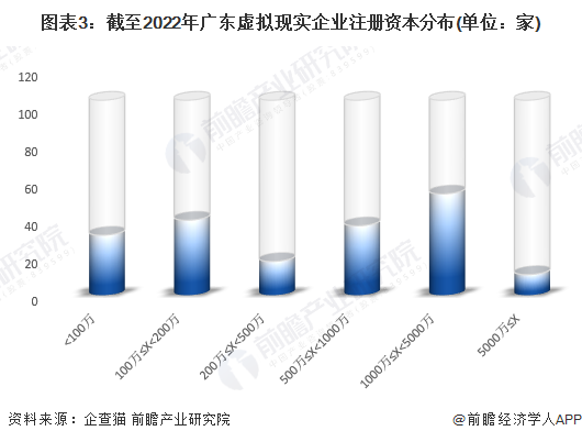 图表3：截至2022年广东虚拟现实企业注册资本分布(单位：家)