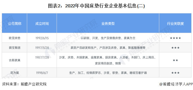 图表2：2022年中国床垫行业企业基本信息(二)