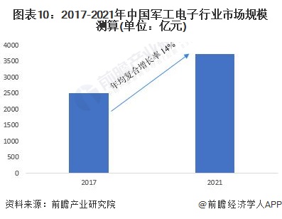 图表10：2017-2021年中国军工电子行业市场规模测算(单位：亿元)