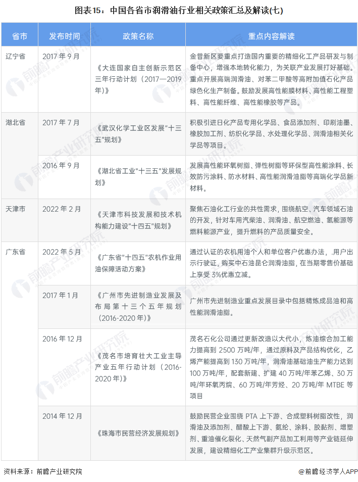 图表15：中国各省市润滑油行业相关政策汇总及解读(七)