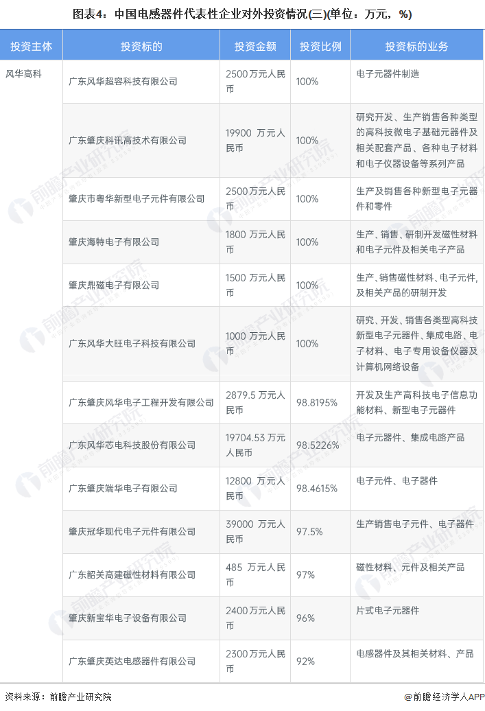 图表4：中国电感器件代表性企业对外投资情况(三)(单位：万元，%)