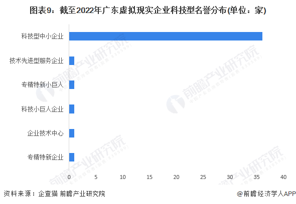 图表9：截至2022年广东虚拟现实企业科技型名誉分布(单位：家)