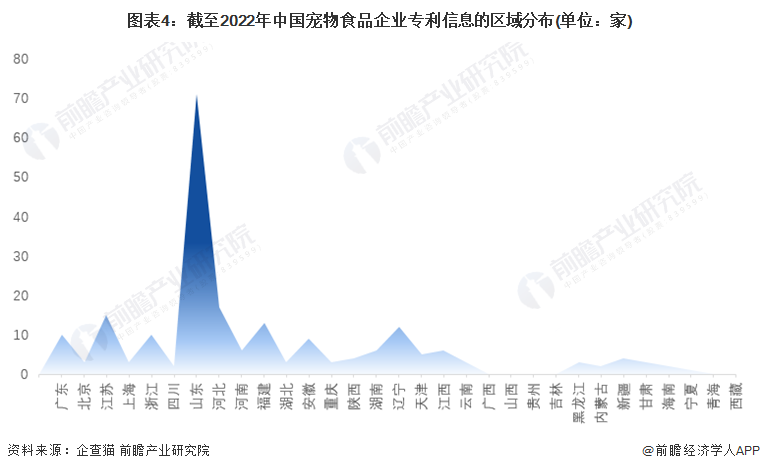 图表4：截至2022年中国宠物食品企业专利信息的区域分布(单位：家)