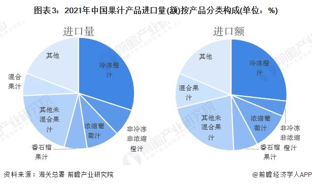 图表3：2021年中国果汁产品进口量(额)按产品分类构成(单位：%)