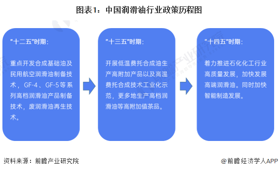 图表1：中国润滑油行业政策历程图
