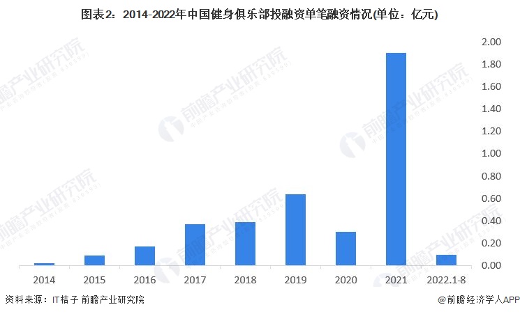 图表2：2014-2022年中国健身俱乐部投融资单笔融资情况(单位：亿元)