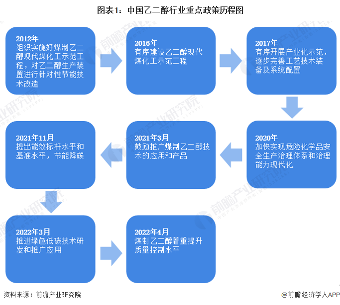 图表1：中国乙二醇行业重点政策历程图