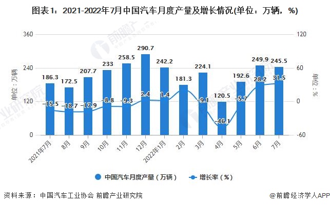 图表1：2021-2022年7月中国汽车月度产量及增长情况(单位：万辆，%)