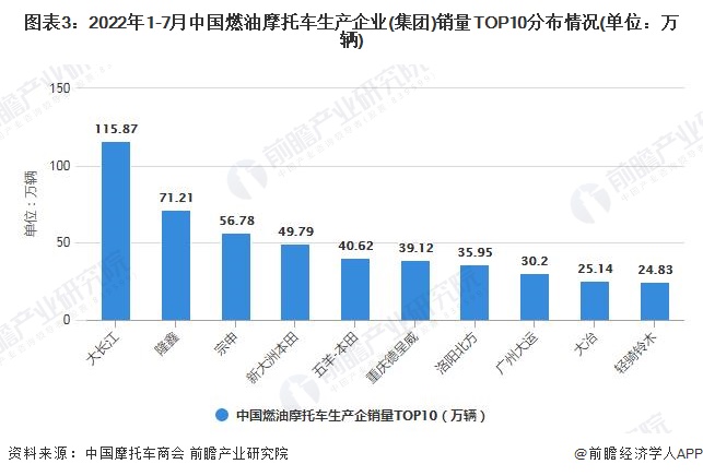 图表3：2022年1-7月中国燃油摩托车生产企业(集团)销量TOP10分布情况(单位：万辆)